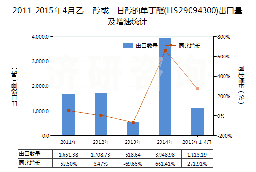 2011-2015年4月乙二醇或二甘醇的單丁醚(HS29094300)出口量及增速統(tǒng)計